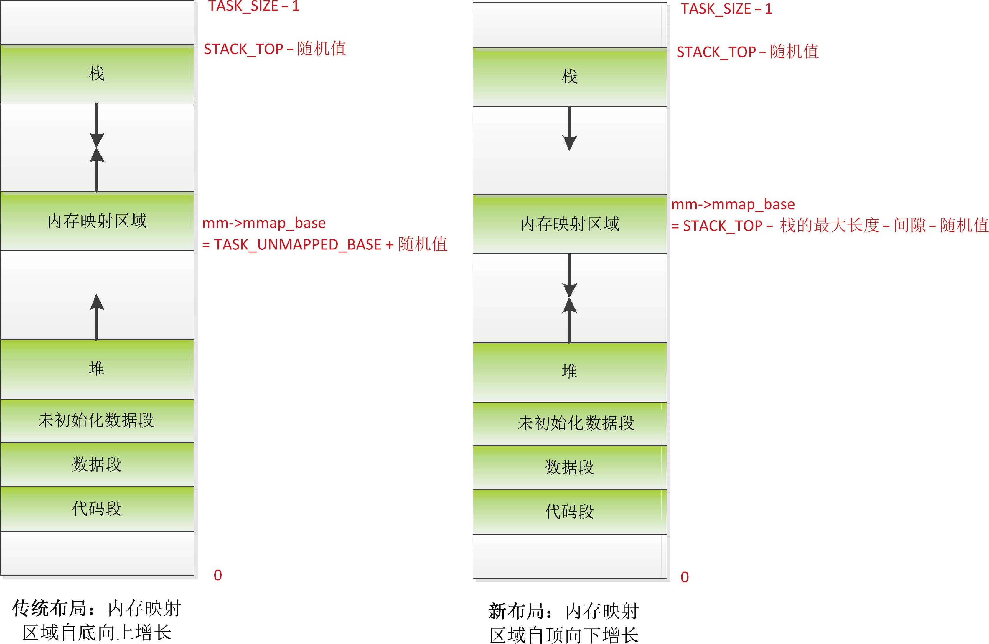 内存管理：虚拟地址空间布局