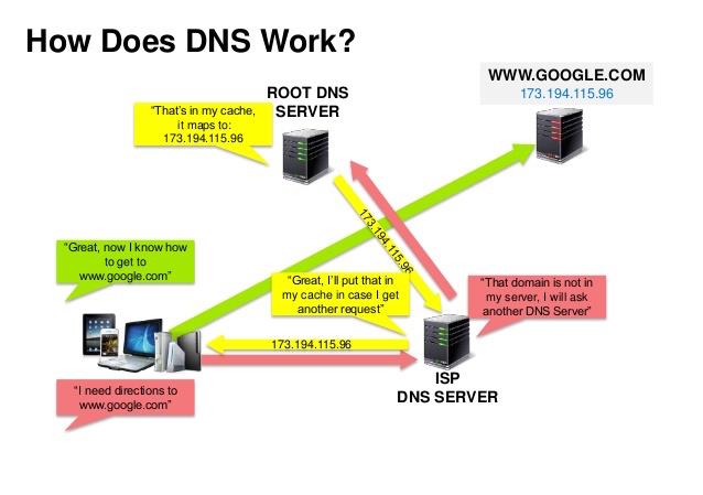 Source: http://www.slideshare.net/srikrupa5/dns-security-presentation-issa