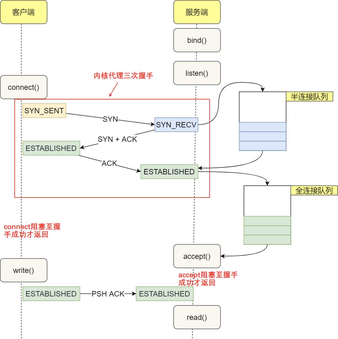 那些你不知道的 TCP 冷门知识