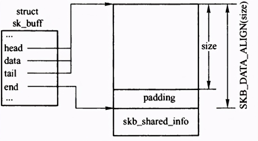 Linux网络协议栈之套接字缓冲区