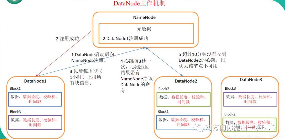 HDFS知识点