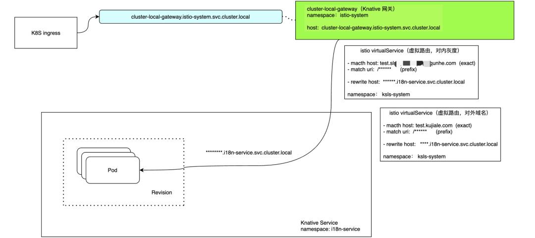 酷家乐私有化 Serverless Application 的探索与思考