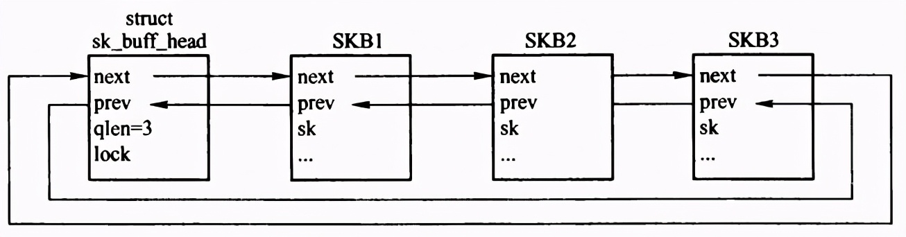 Linux网络协议栈之套接字缓冲区