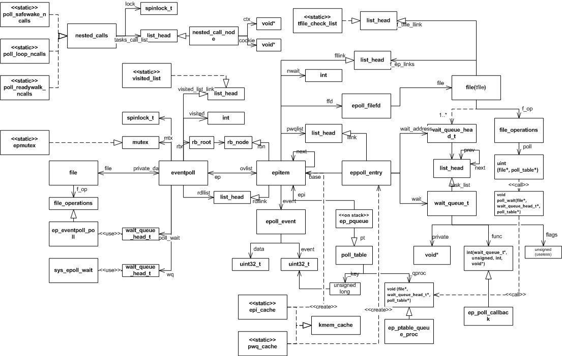 精华总结：10个问题理解 Linux epoll