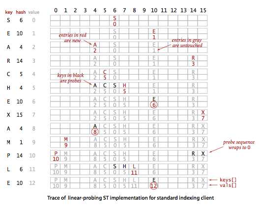 linear-probing