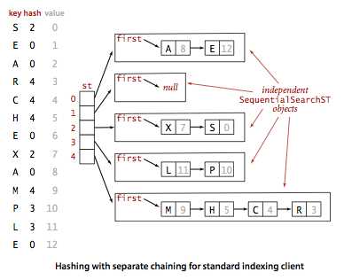 separate-chaining