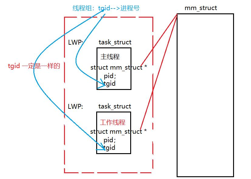 「Linux」多线程详解，一篇文章彻底搞懂多线程中各个难点