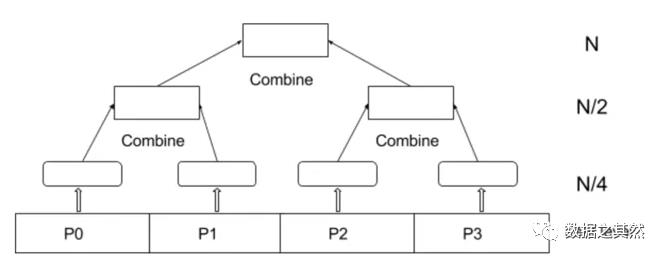 使用 Scala 进行并行计算