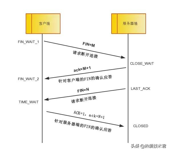 从TCP/IP协议谈Linux内核参数优化(值得收藏）