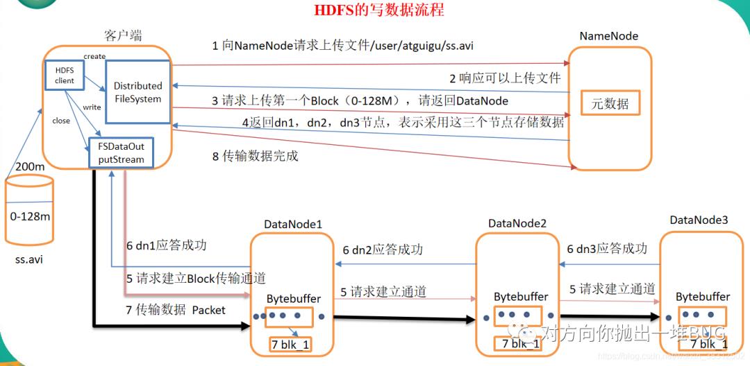 HDFS知识点