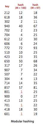 modular-hashing