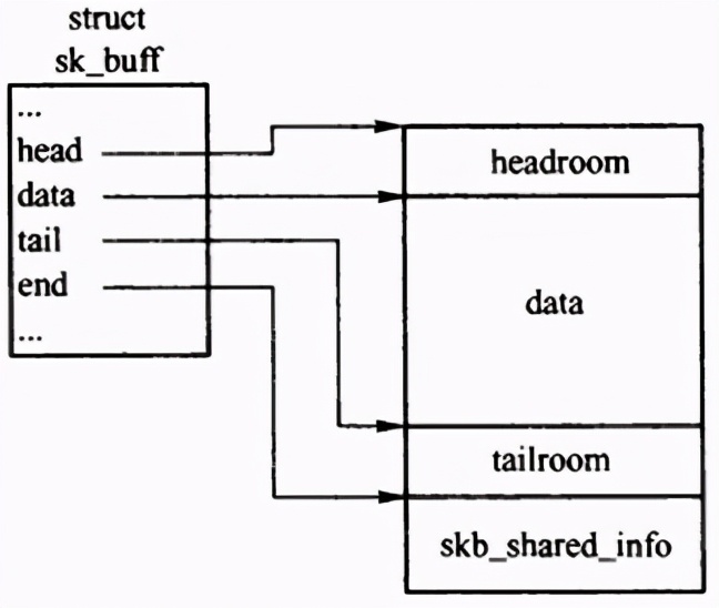 Linux网络协议栈之套接字缓冲区