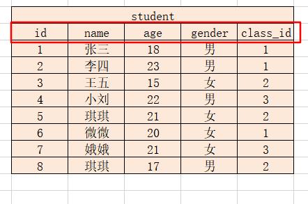 手把手教你进行Mysql查询操作