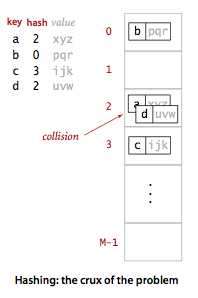 hashing-crux