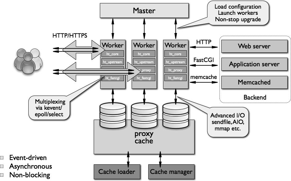 NGINX 系统架构图