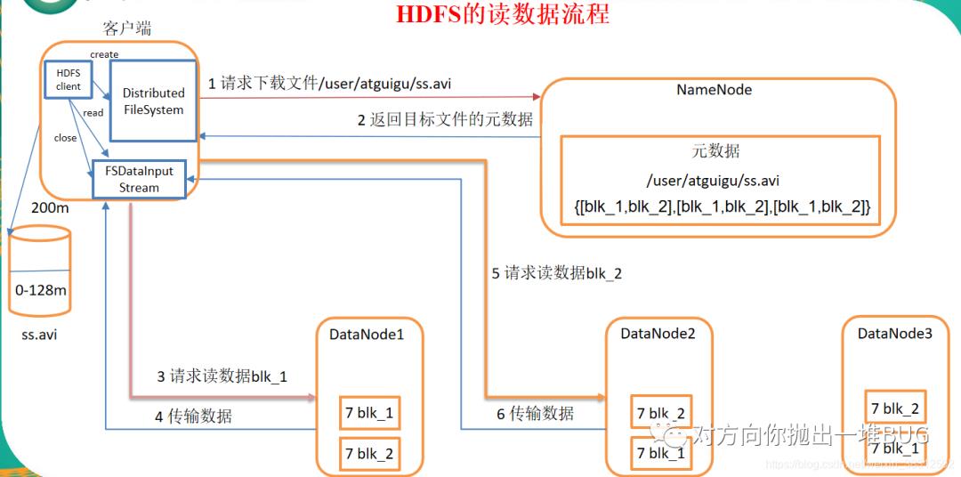 HDFS知识点