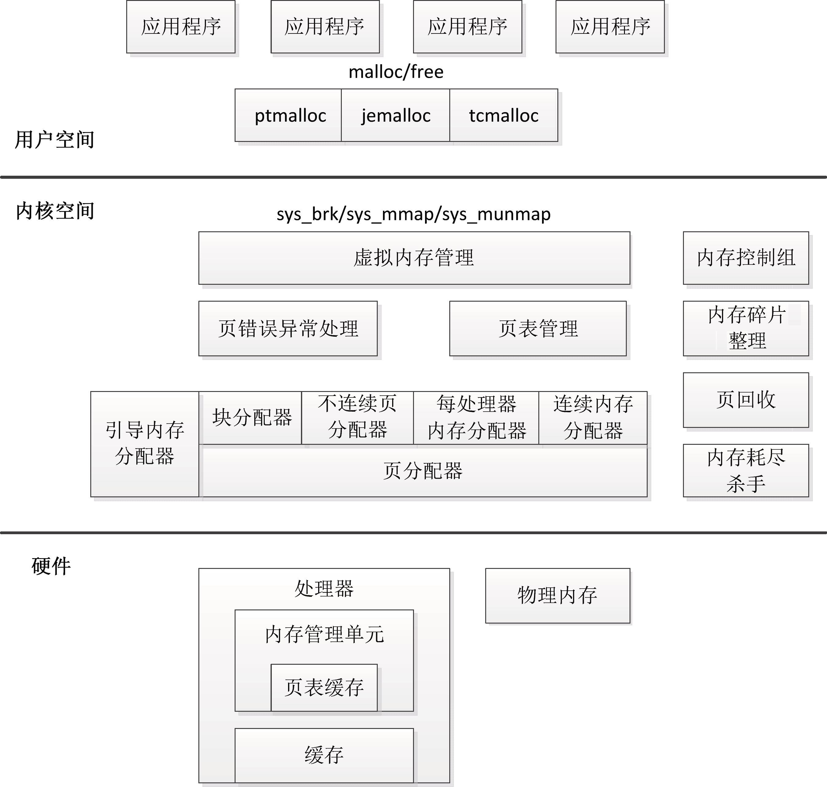 内存管理：虚拟地址空间布局