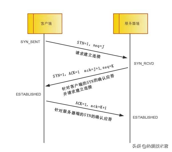 从TCP/IP协议谈Linux内核参数优化(值得收藏）