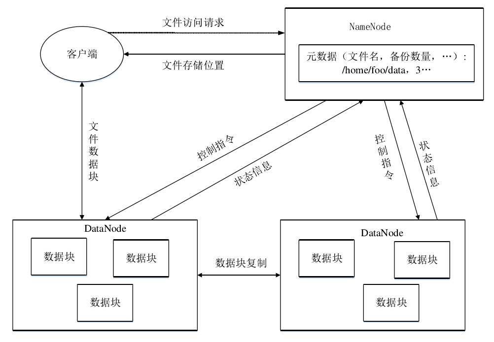 图1-3 HDFS架构2