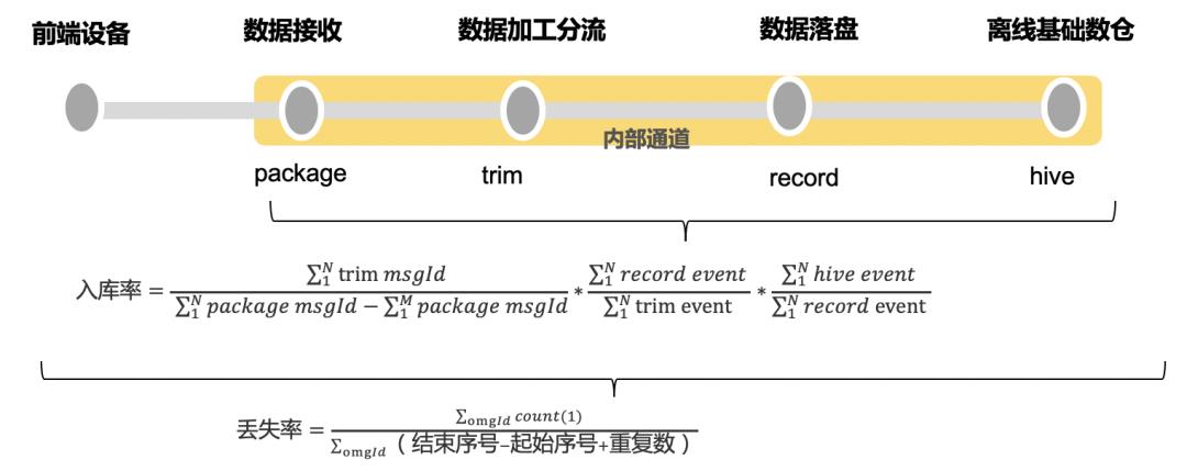 滴滴在流量链路检测架构设计及实践