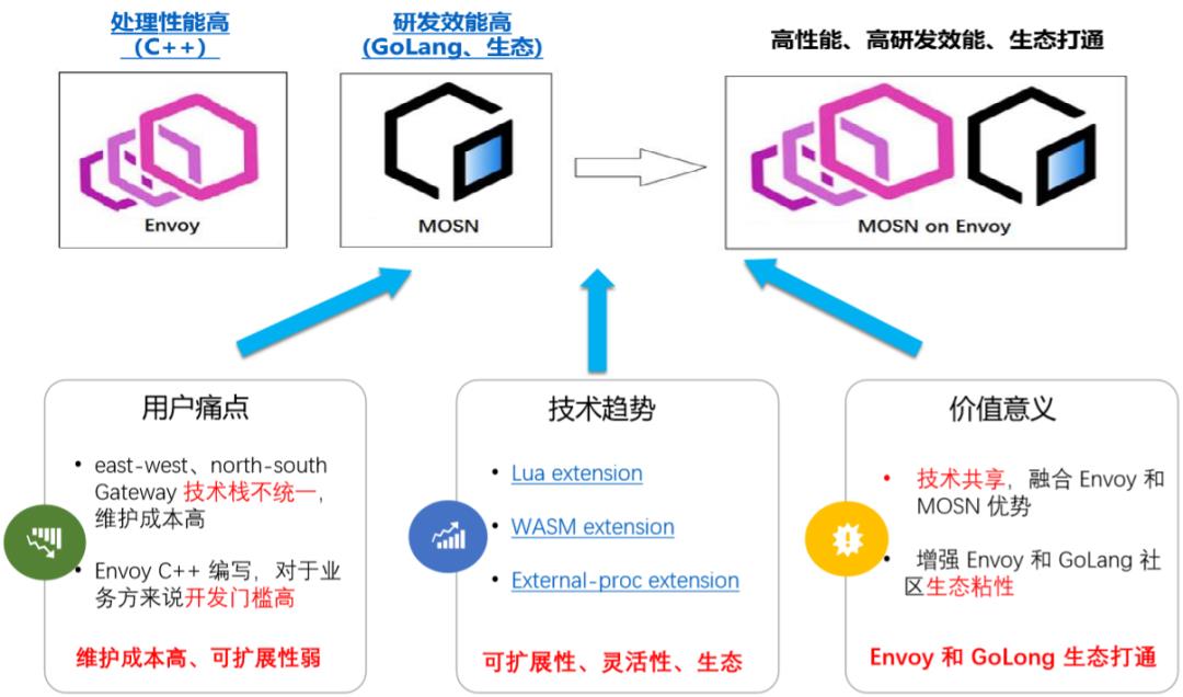 开启云原生 MOSN 新篇章 — 融合 Envoy 和 GoLang 生态