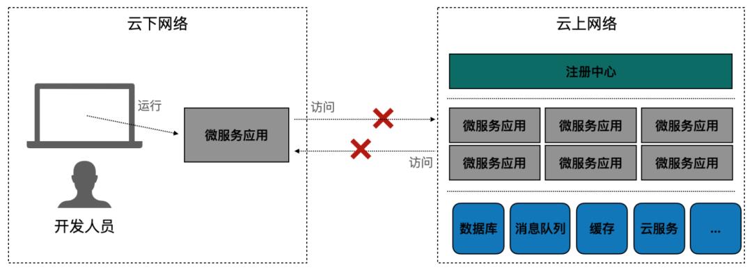 这个云原生开发的痛点你遇到了吗？