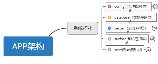 配置式金字塔架构