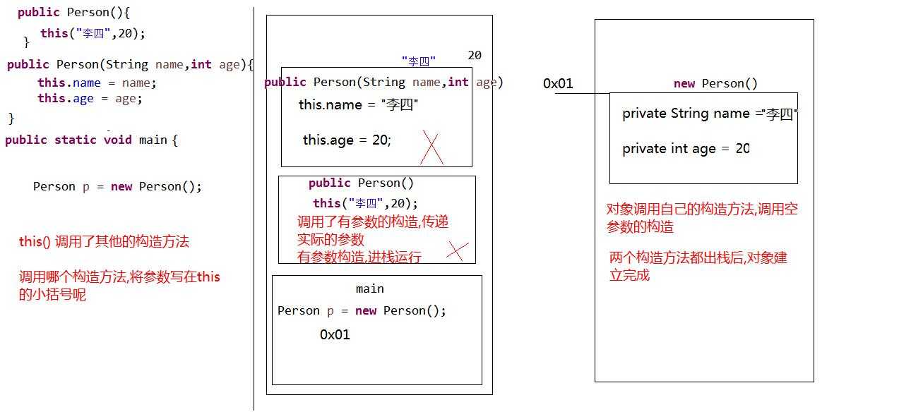 this调用构造方法内存图