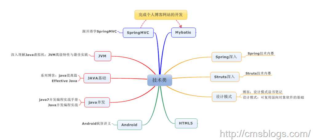 技术分享