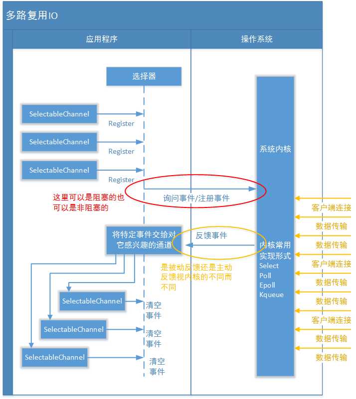 多路复用io示意图