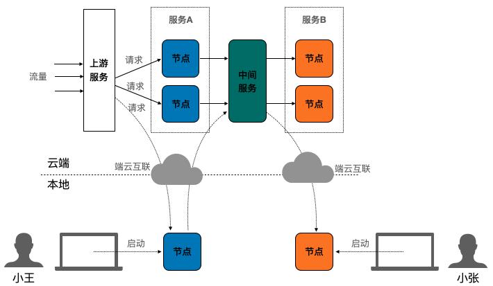 这个云原生开发的痛点你遇到了吗？