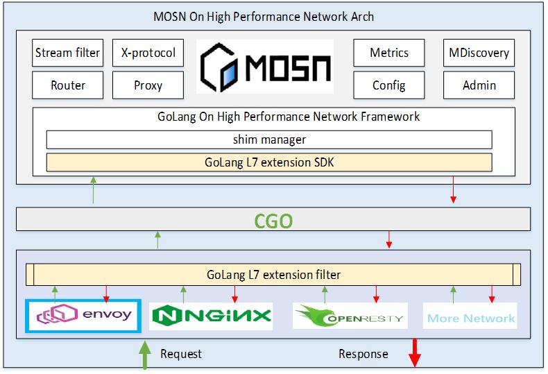 开启云原生 MOSN 新篇章 — 融合 Envoy 和 GoLang 生态