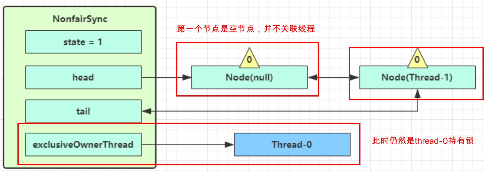 [外链图片转存失败,源站可能有防盗链机制,建议将图片保存下来直接上传(img-lv3icdgz-1623580745036)(../多线程之ReentrantLock/picture/thread-1竞争锁添加node.png)]