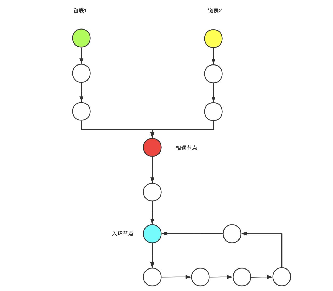 [外链图片转存失败,源站可能有防盗链机制,建议将图片保存下来直接上传(img-g3GNA9DW-1620723986906)(algorithm-picture/单链表相遇情况2.png)]