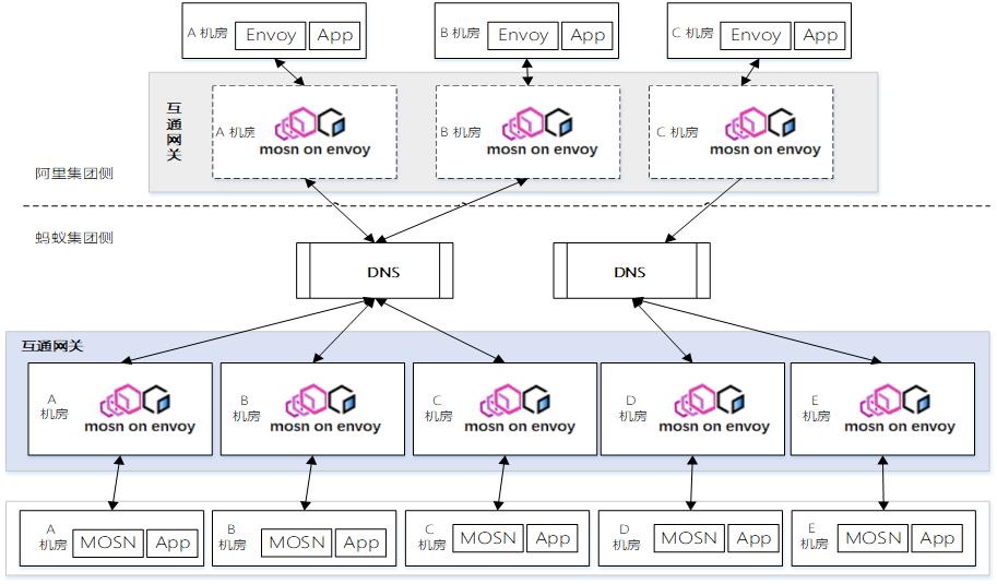 开启云原生 MOSN 新篇章 — 融合 Envoy 和 GoLang 生态