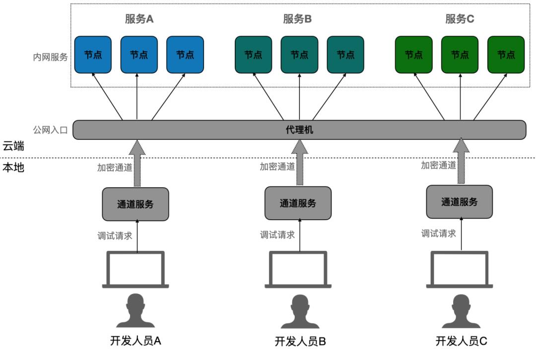 这个云原生开发的痛点你遇到了吗？