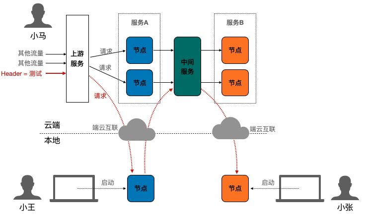 这个云原生开发的痛点你遇到了吗？