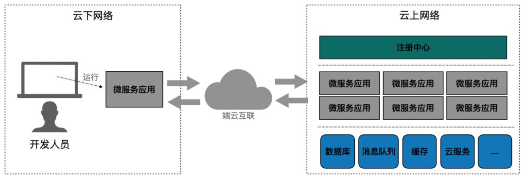 这个云原生开发的痛点你遇到了吗？