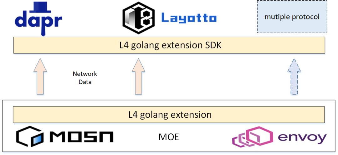 开启云原生 MOSN 新篇章 — 融合 Envoy 和 GoLang 生态