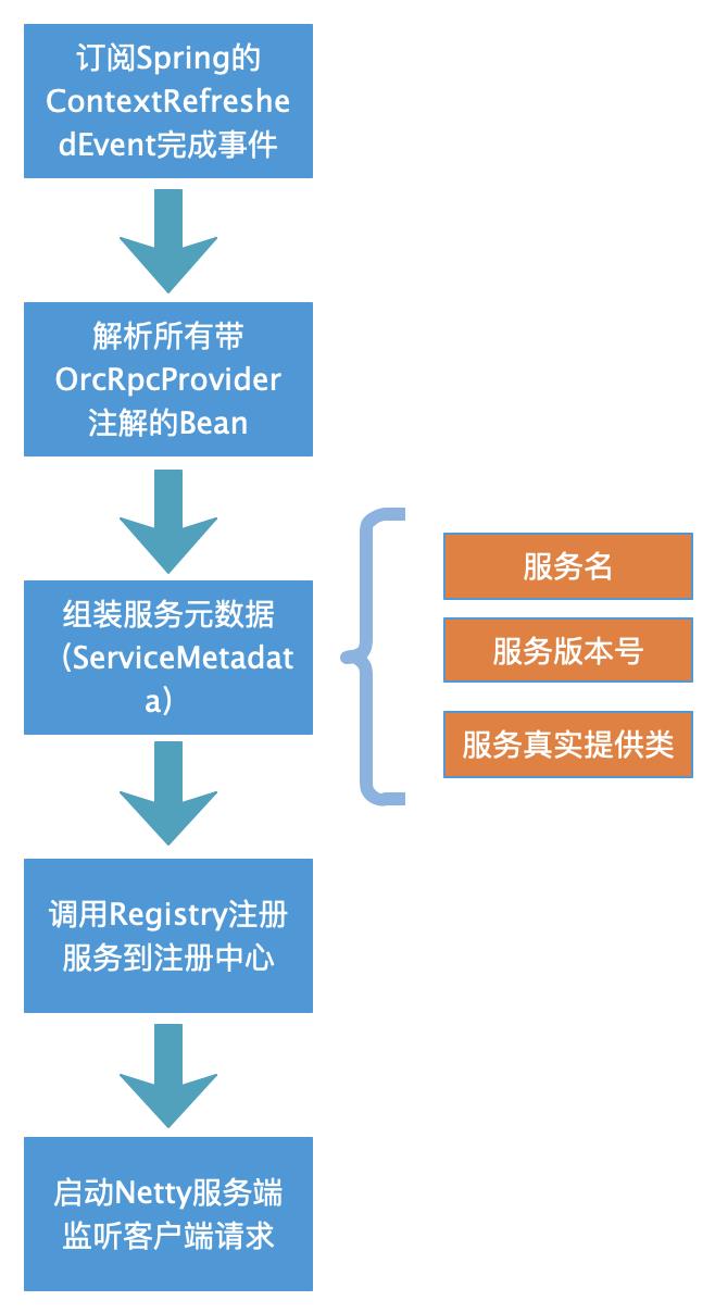 自己动手从0开始实现一个分布式RPC框架