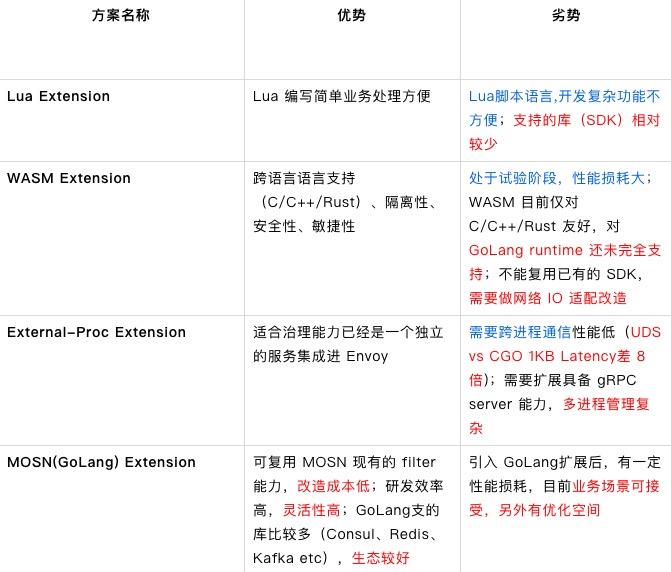 开启云原生 MOSN 新篇章 — 融合 Envoy 和 GoLang 生态