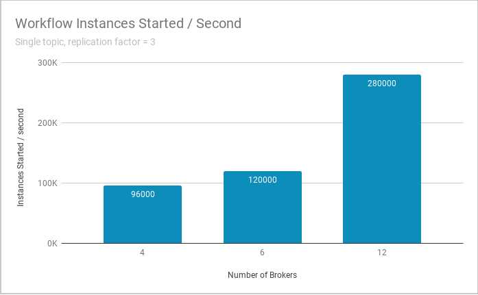 Zeebe benchmark results with ReplicationFactor 3