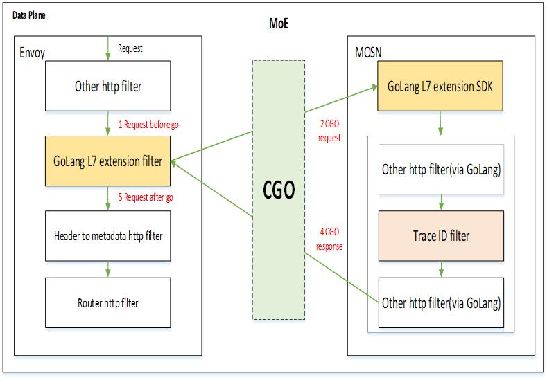 开启云原生 MOSN 新篇章 — 融合 Envoy 和 GoLang 生态