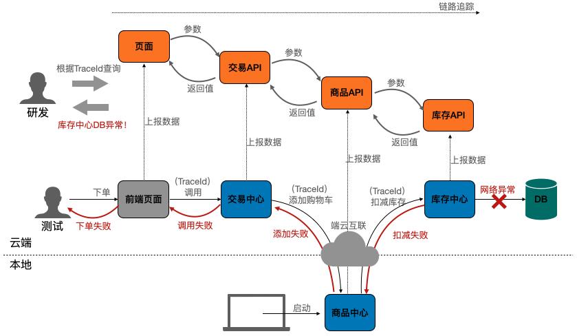 这个云原生开发的痛点你遇到了吗？