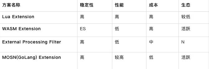 开启云原生 MOSN 新篇章 — 融合 Envoy 和 GoLang 生态