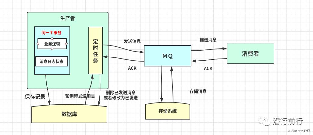 全面分布式一致性解决方案