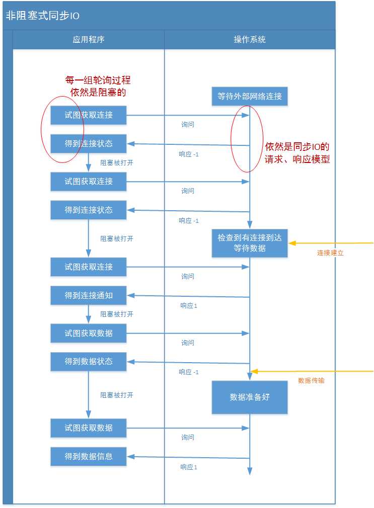 非阻塞式同步IO示意图