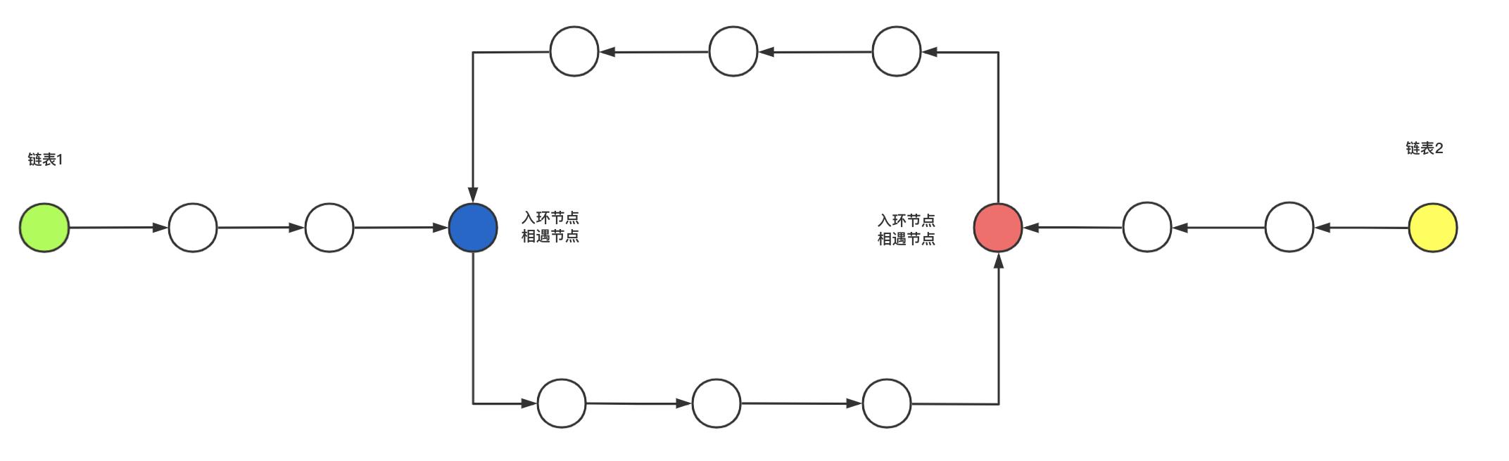 [外链图片转存失败,源站可能有防盗链机制,建议将图片保存下来直接上传(img-XR568Fww-1620723986907)(algorithm-picture/单链表相遇情况3.png)]