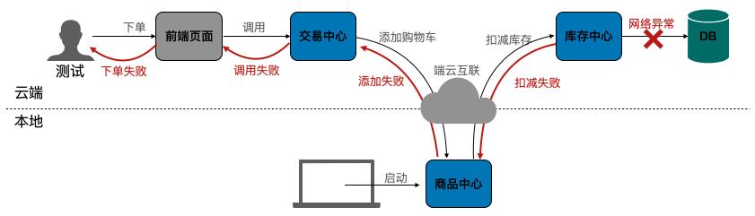 这个云原生开发的痛点你遇到了吗？