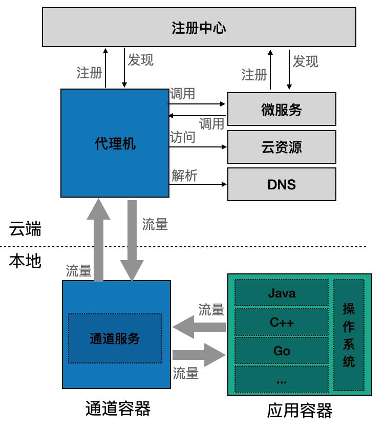 这个云原生开发的痛点你遇到了吗？